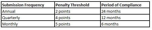 VAT Penalty Table