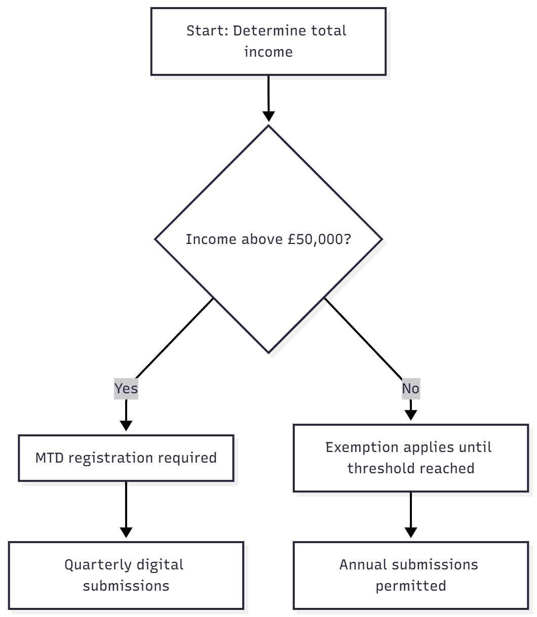 Making Tax Digital
